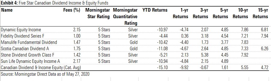 What Are Your Favourite Dividend Funds Holding? | Morningstar